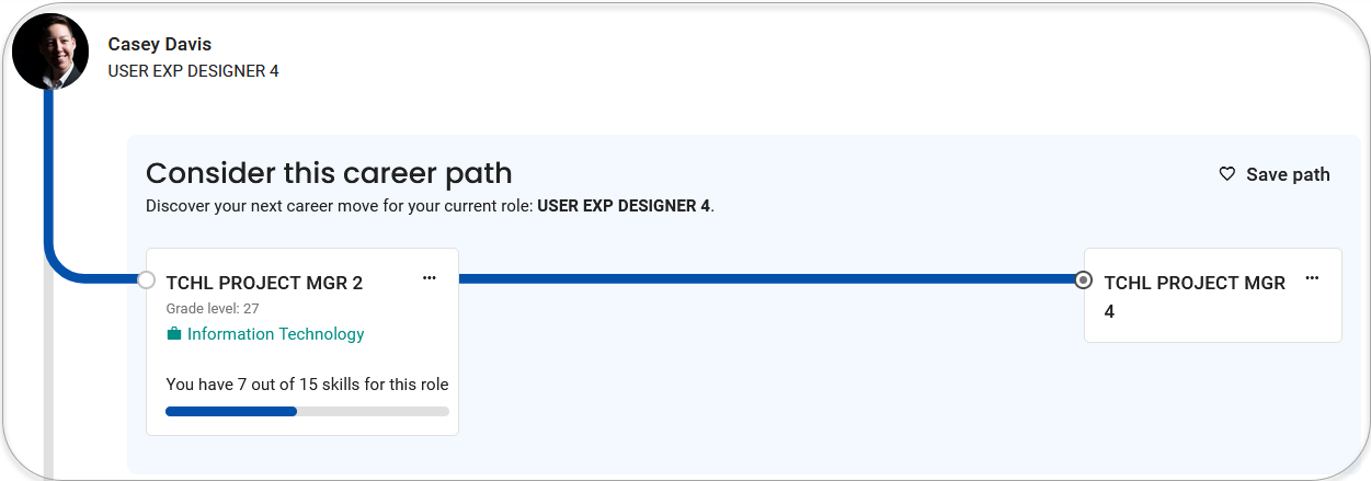 Screenshot of career path to consider, from User Experience Designer 4 to Technical Project Manager 2, highlighting that this employee has 7 out of 15 skills for the role