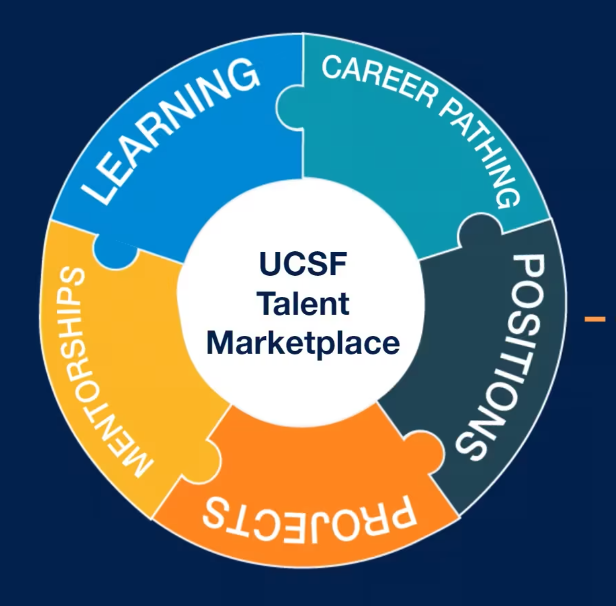 UCSF Talent Marketplace: Mentorships, Learning, Career Pathing, Projects, Positions