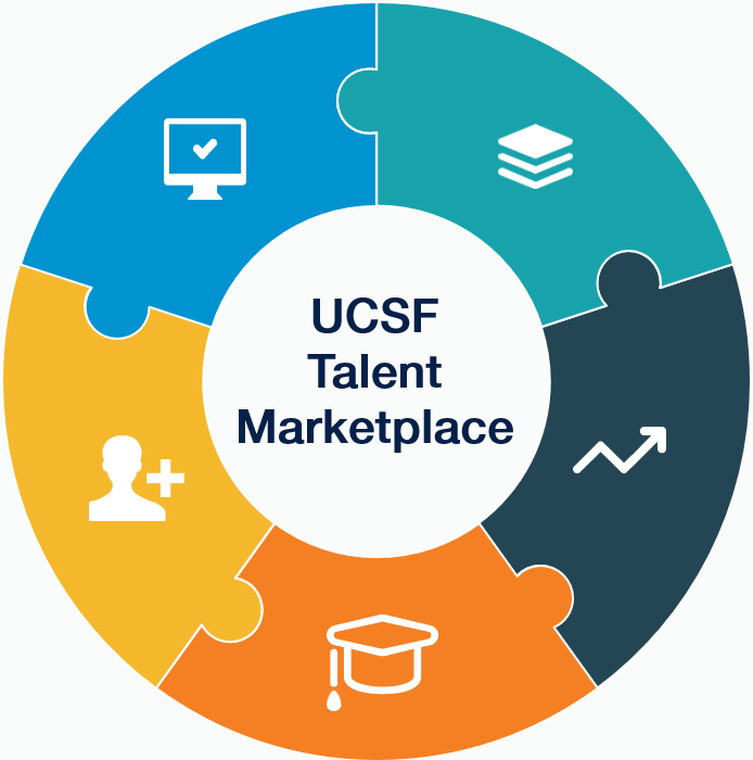 UCSF Talent Marketplace: Career Pathing, Positions, Projects, Mentorships, Learning