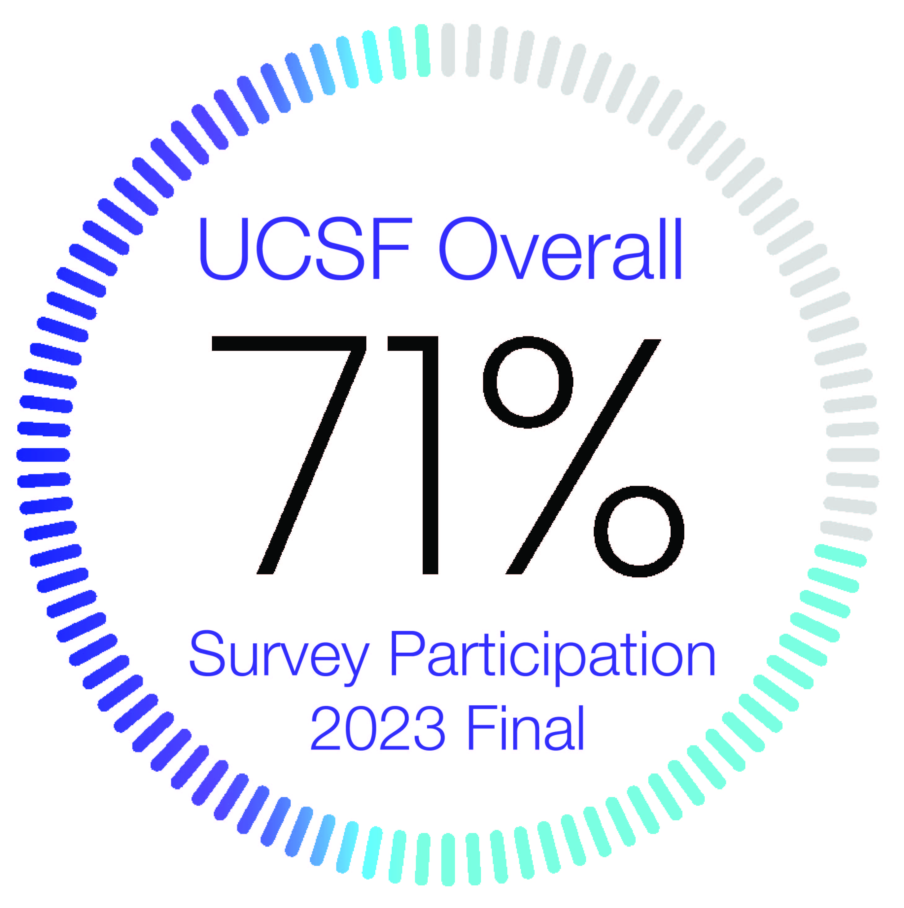 UCSF Overall Survey Participation 2023 Final Rate was 71%
