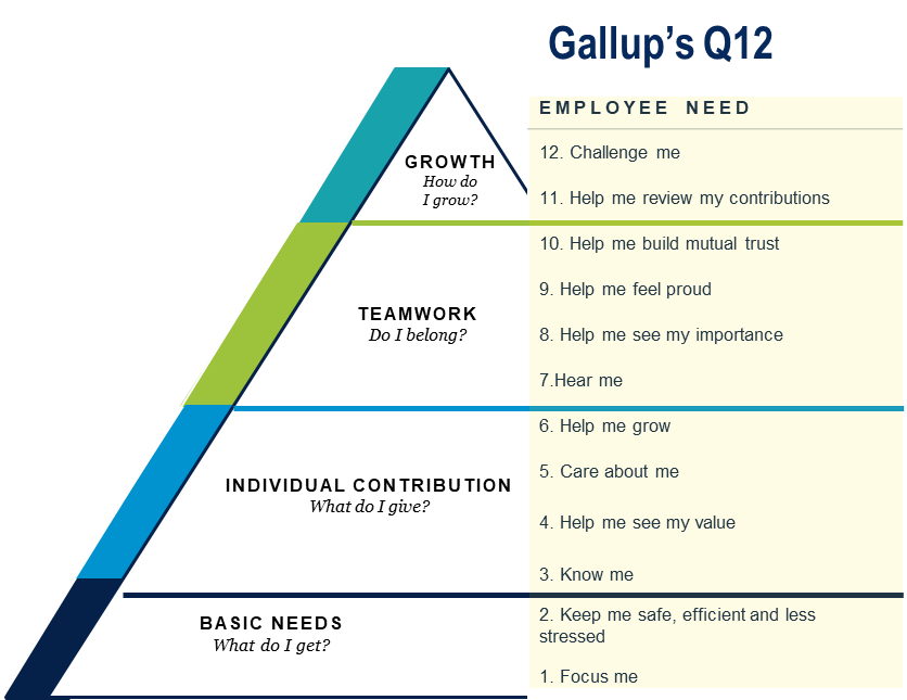 Gallup's Q12: Employee Need - 12. Challenge Me, 11. Help me review my contributions, 10. Help me build mutual trust, 9. Help me feel proud, 8. Help me see my importance, 7. Hear me, 6. Help me grow, 5. Care about me, 4. Help me see my value, 3. Know me, 2. Keep me safe, efficient and less stressed, 1. Focus me